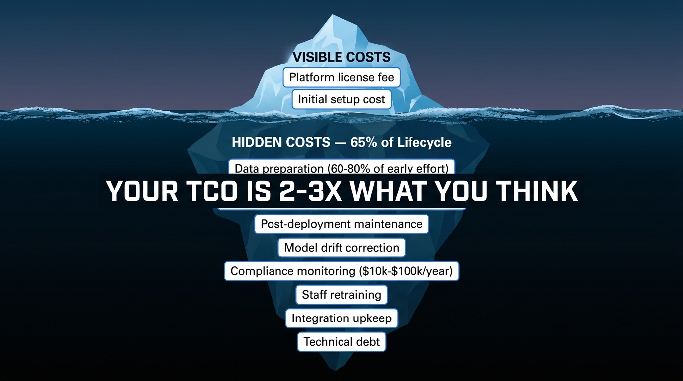 AI automation total cost of ownership iceberg showing hidden costs at 65% of lifecycle below waterline