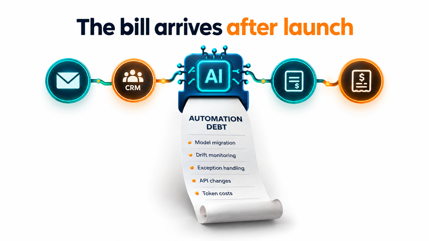 An AI automation workflow diagram with a long receipt labeled Automation Debt listing model migration, drift monitoring, exception handling, API changes and token costs