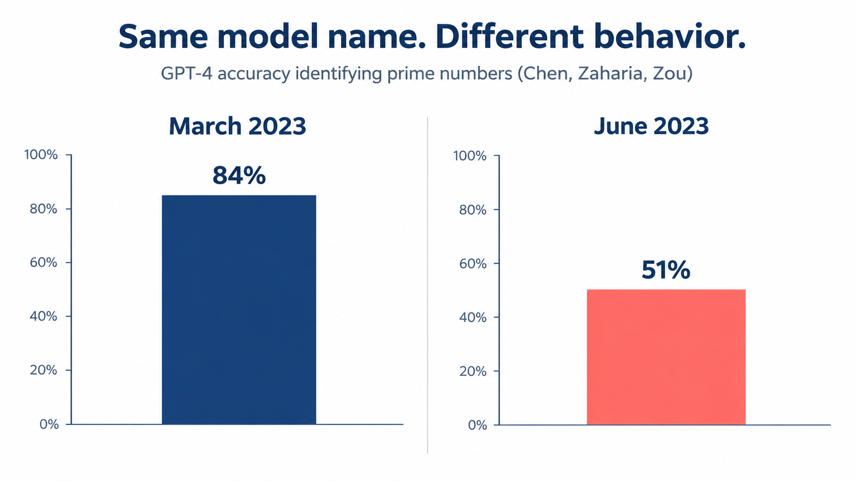 Bar chart comparing GPT-4 accuracy identifying prime numbers at 84 percent in March 2023 versus 51 percent in June 2023