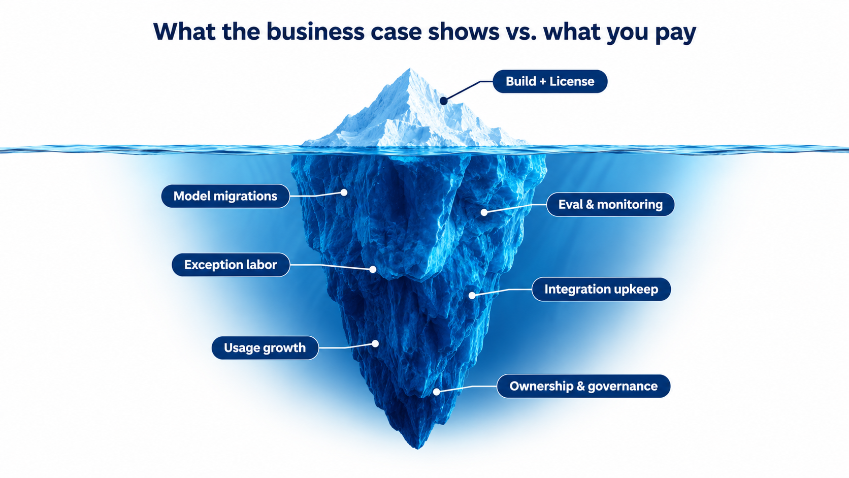 Iceberg infographic showing build and license costs above water and hidden costs below including model migrations, eval and monitoring, exception labor, integration upkeep, usage growth and governance