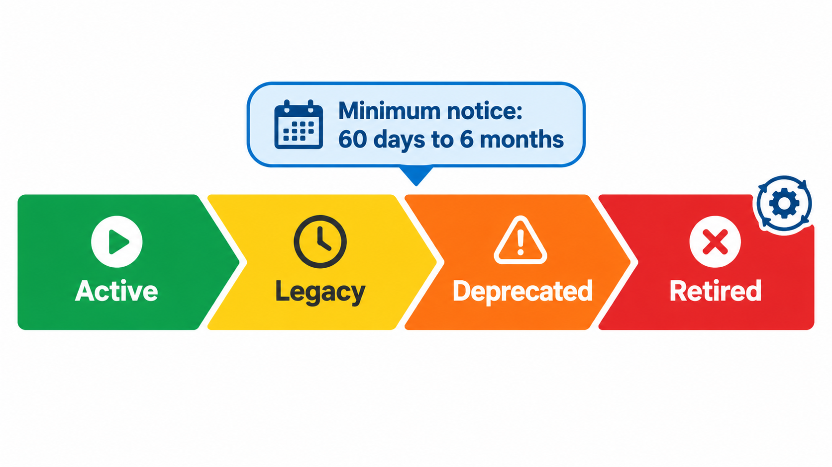 Timeline infographic of the AI model lifecycle from Active to Legacy to Deprecated to Retired with a callout noting minimum notice of 60 days to 6 months