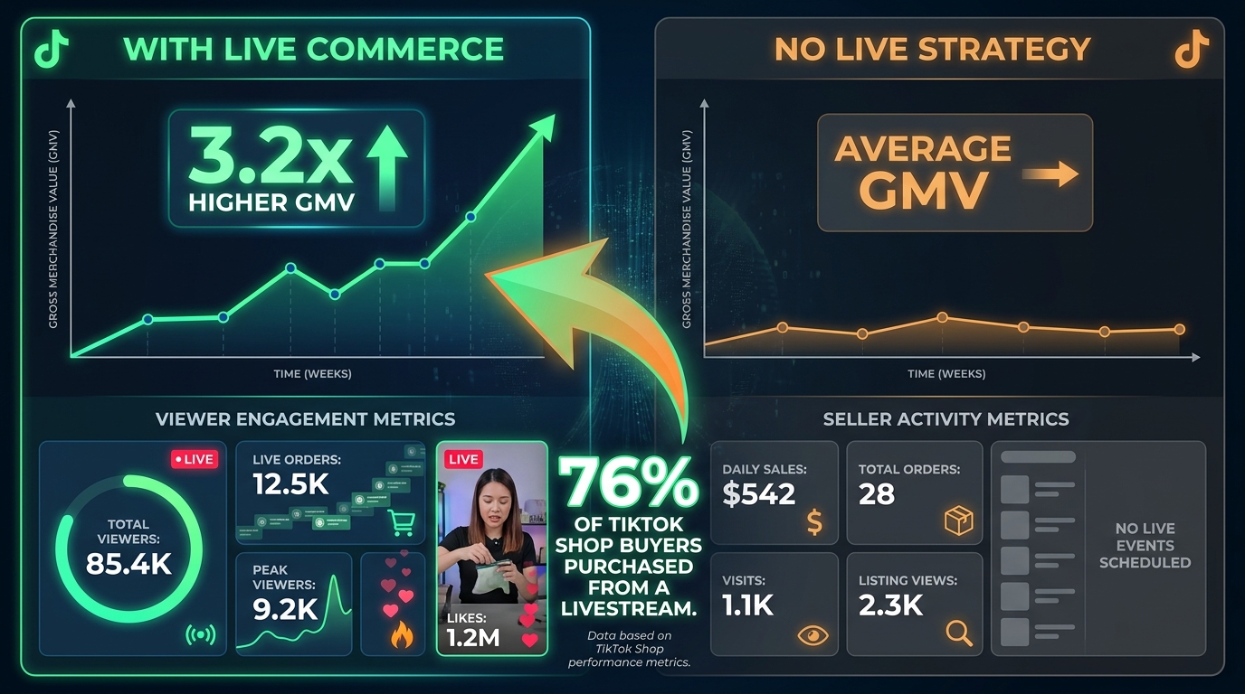 TikTok Live Shopping vs no live strategy comparison: 3.2x higher GMV with live commerce, 76% of buyers purchased from a livestream