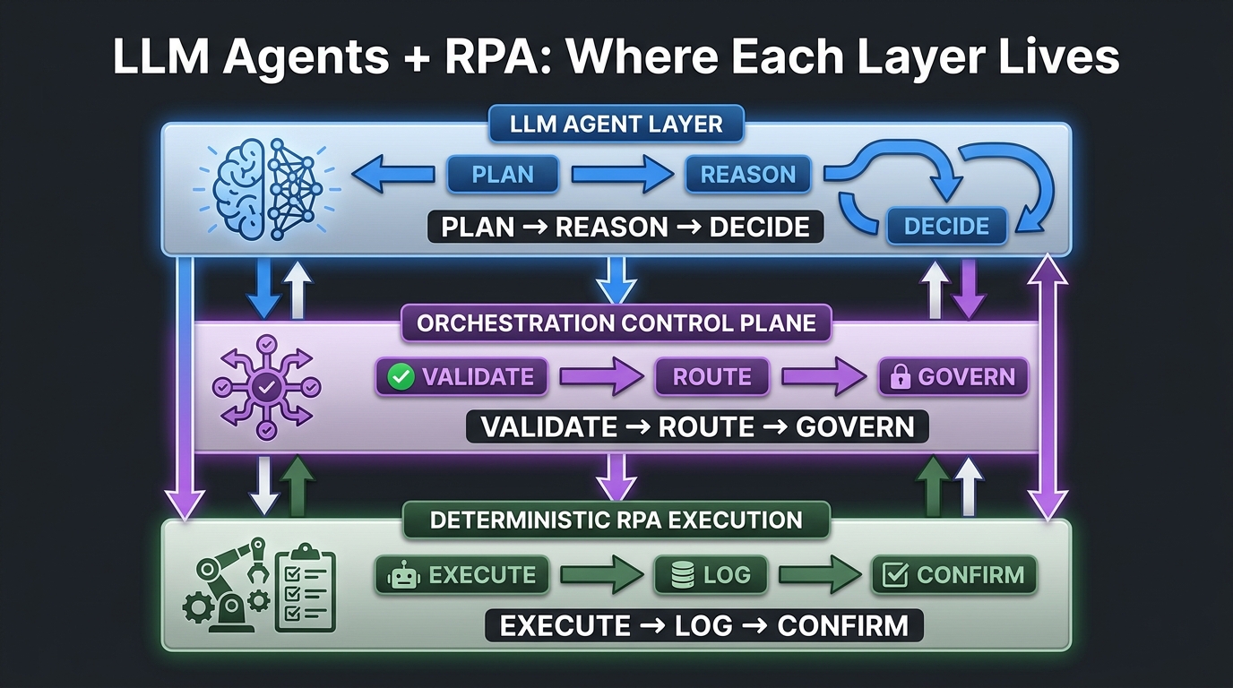 Three-layer enterprise automation stack diagram showing LLM Agent Layer, Orchestration Control Plane, and Deterministic RPA Execution