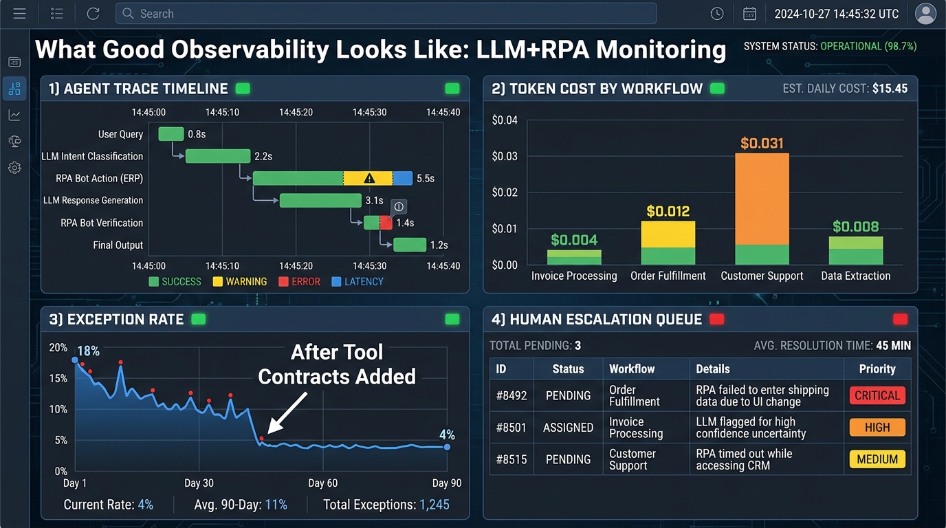 Production observability dashboard for LLM+RPA system showing agent trace timeline, token cost by workflow, exception rate trend, and human escalation queue
