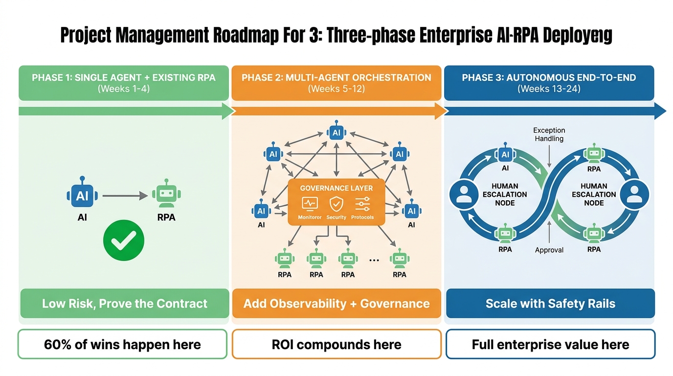 Three-phase deployment roadmap for LLM+RPA enterprise rollout showing phases, timelines, and ROI milestones