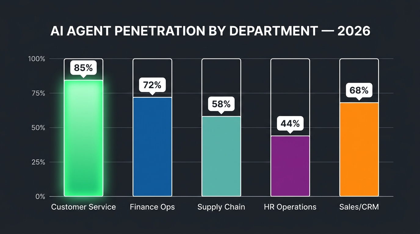 Bar chart showing AI agent penetration by business department in 2026: Customer Service leads at 85%, followed by Finance Ops, Sales/CRM, Supply Chain, and HR Operations