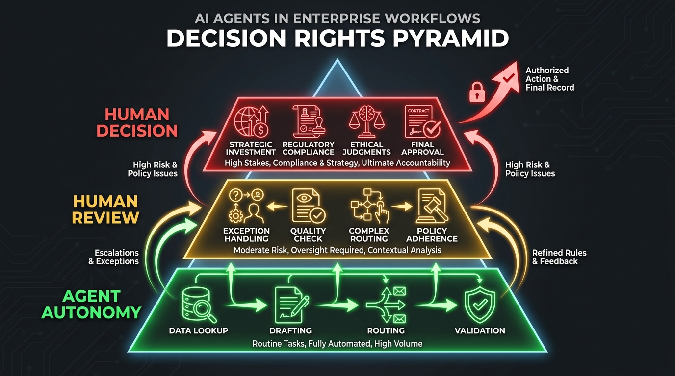 Decision Rights Pyramid for AI agents: bottom tier shows Agent Autonomy for routine tasks, middle tier shows Human Review for moderate-risk actions, top tier shows Human Decision for high-stakes choices