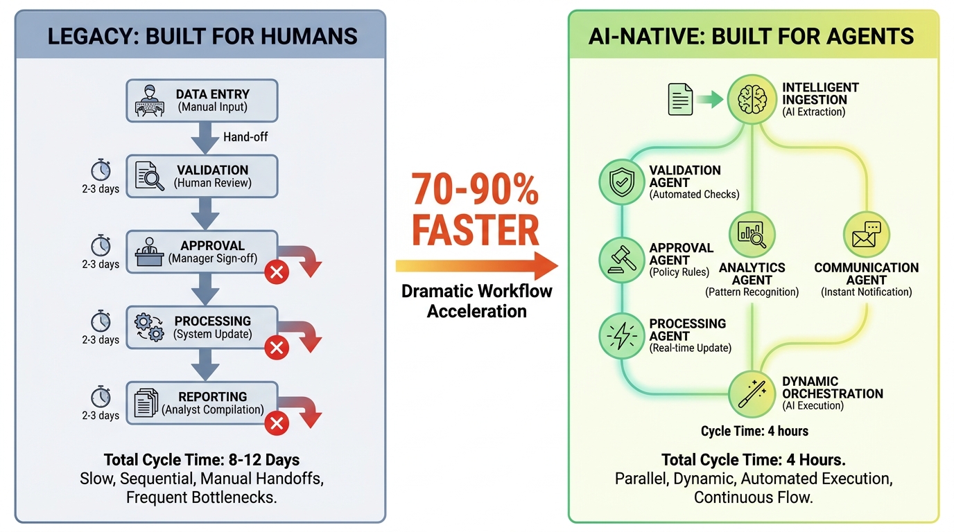 Comparison of Legacy process design with many manual bottlenecks versus AI-native workflow design showing parallel agent tasks running 70-90% faster