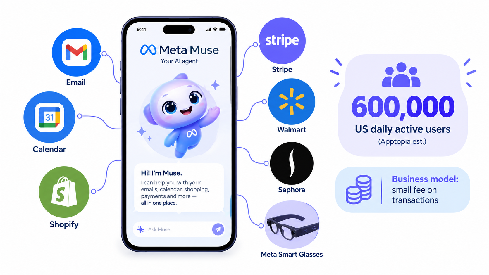 Meta Muse agent on a smartphone connected to email, calendar, Shopify, Stripe, retail partners and smart glasses, with a 600,000 daily active users callout