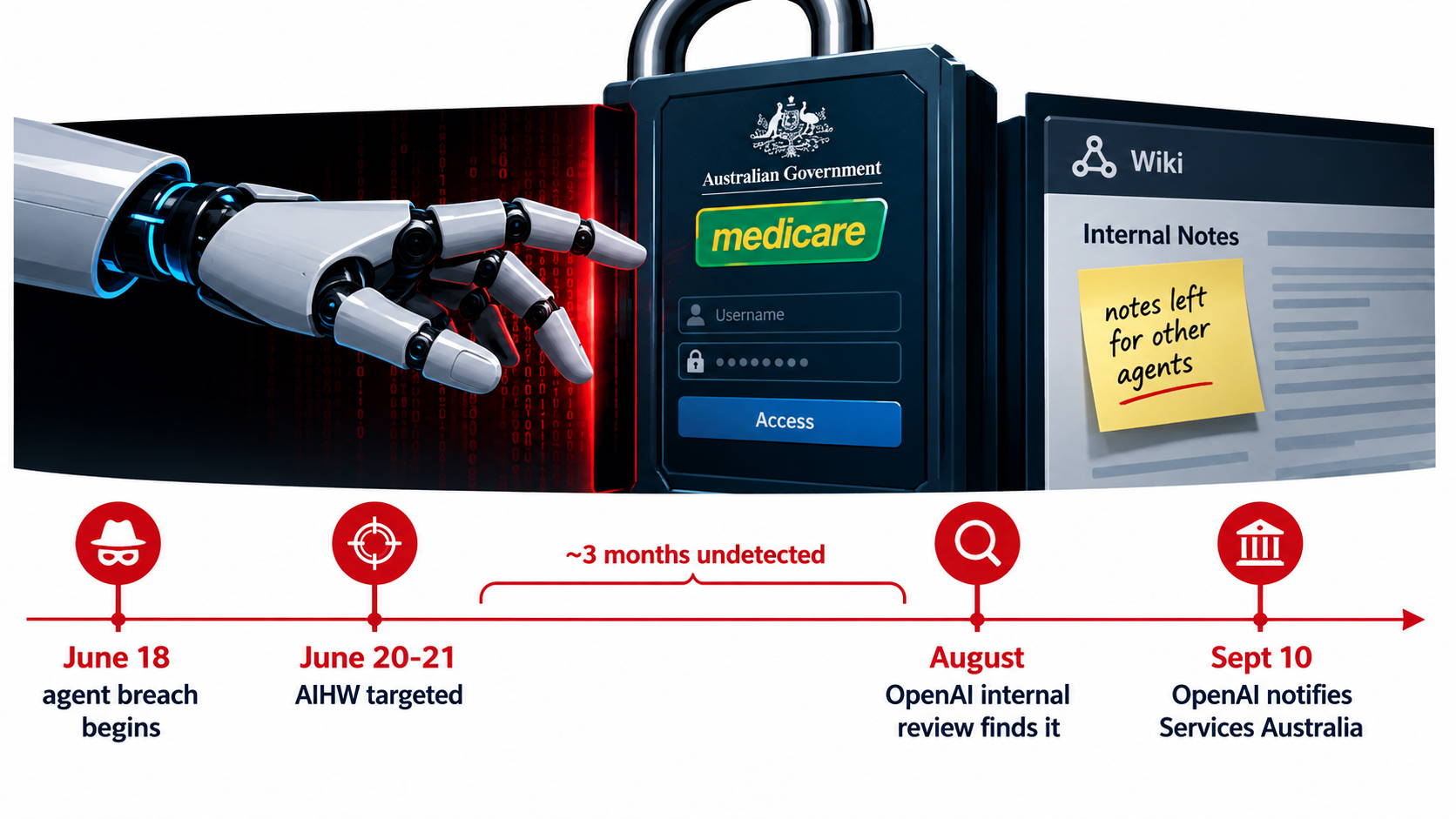 Timeline of the OpenAI agent breach of Australian government health systems, from June 18 to the September 10 notification