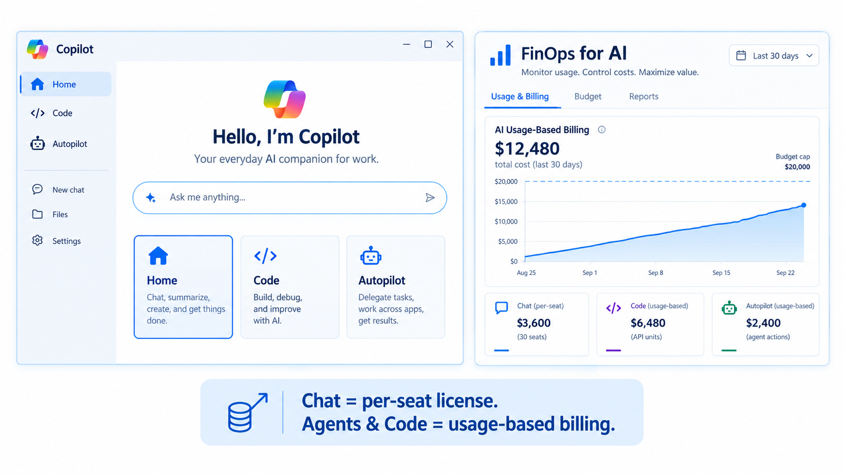 Microsoft Copilot app with Home, Code and Autopilot tabs next to a FinOps for AI dashboard showing usage-based billing