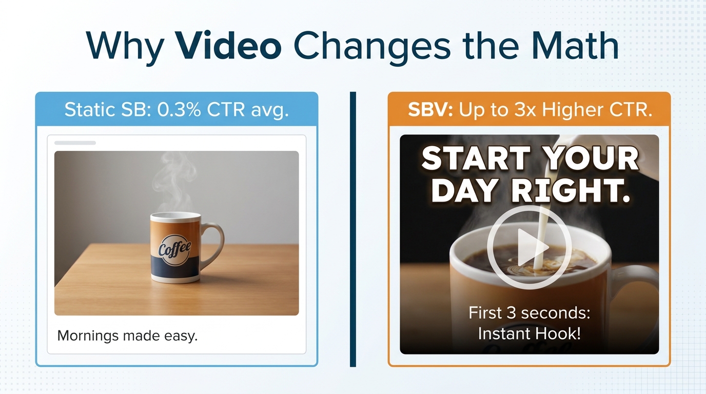 Static Sponsored Brands versus Sponsored Brands Video CTR comparison — SBV delivers up to 3x higher click-through rates