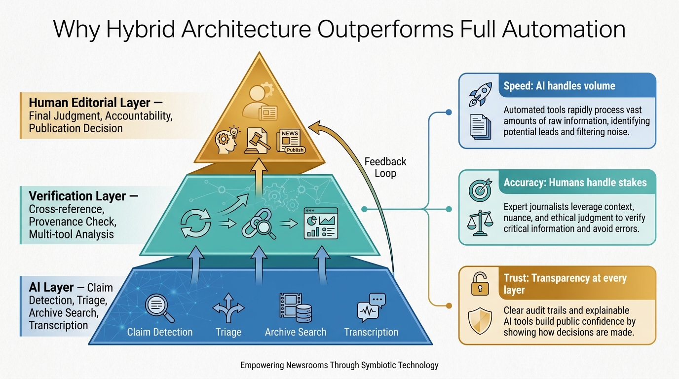 Layered pyramid diagram showing the three-tier human-in-the-loop architecture for newsroom AI verification: AI triage at base, verification layer in middle, human editorial judgment at top