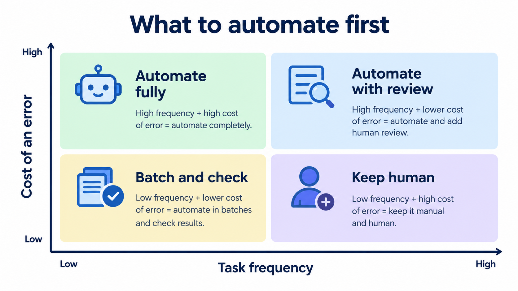 2x2 matrix of task frequency versus cost of an error for choosing what to automate first