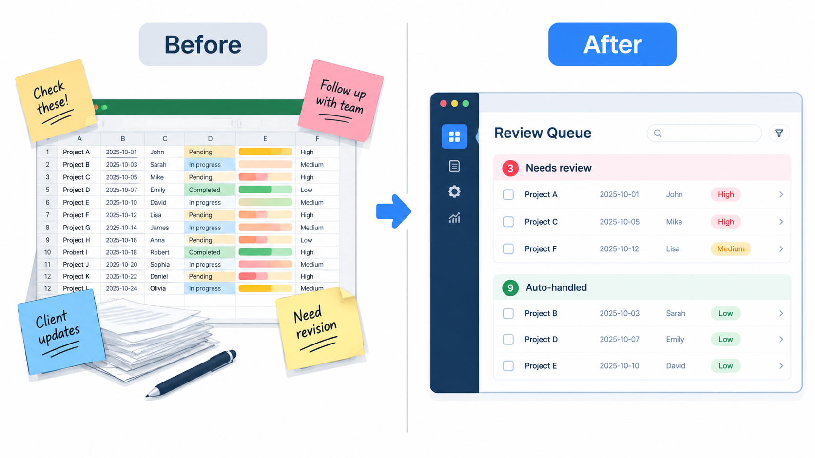 Before and after comparison of a messy spreadsheet versus a dashboard with a needs-review queue