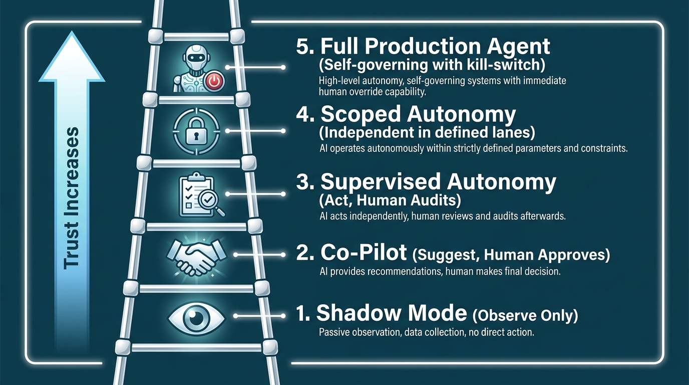 The Trust Ladder: five-rung diagram from Shadow Mode observation through to Full Production Agent autonomy