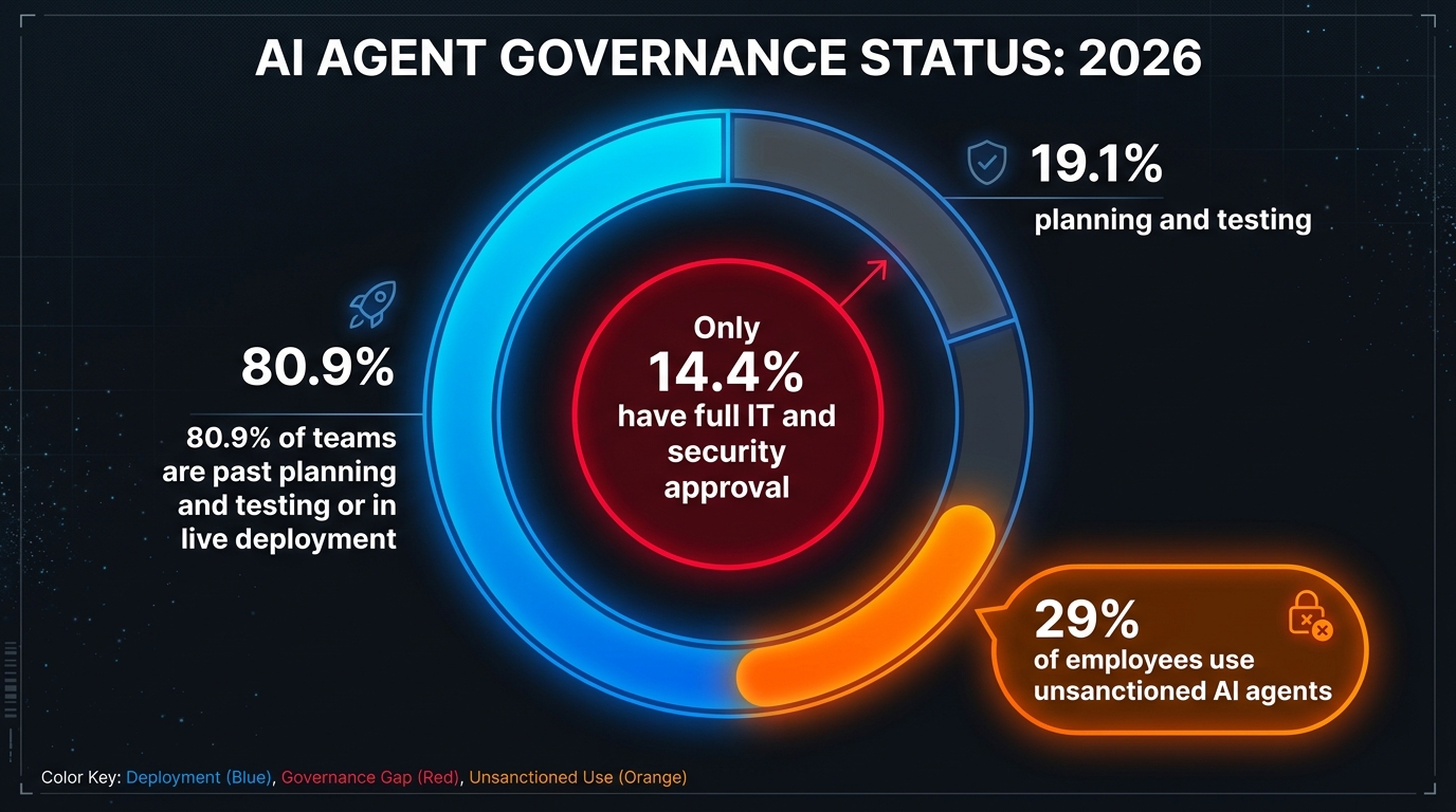 Donut chart: 80.9% of AI agent teams are in live deployment while only 14.4% have full IT and security approval — the governance gap in 2026