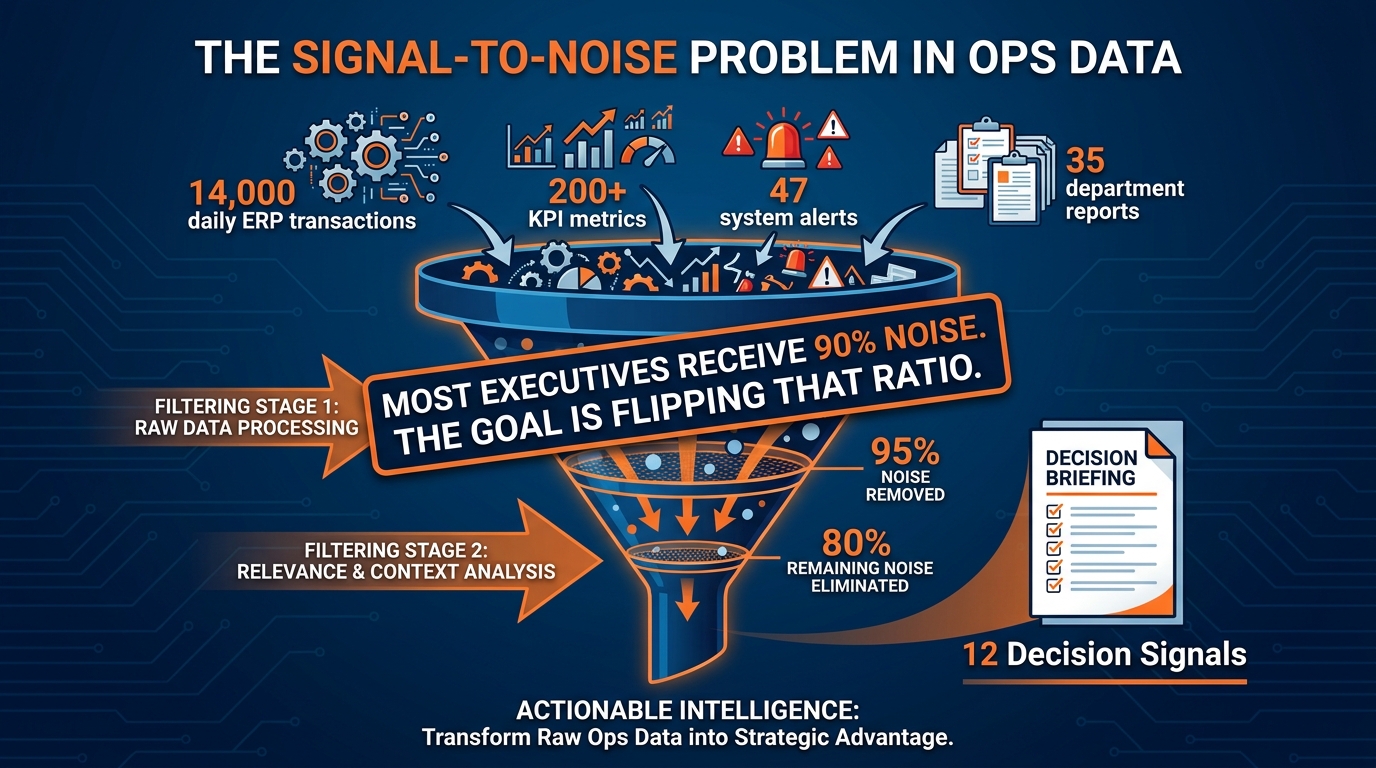 Data funnel diagram showing thousands of raw operational data points being filtered down to 12 high-signal decision metrics