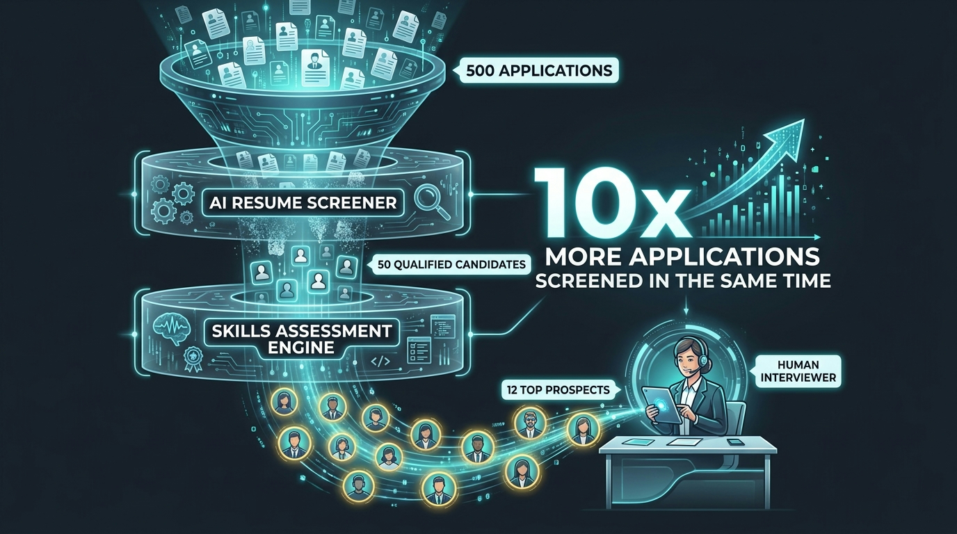 AI recruiting funnel filtering 500 applications down to 12 qualified candidates for human interview