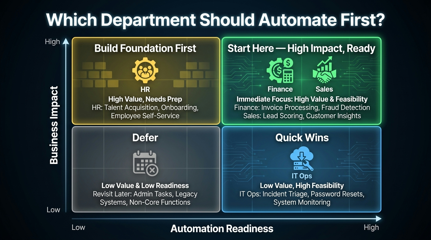 2x2 prioritization matrix for AI automation by department — impact vs automation readiness