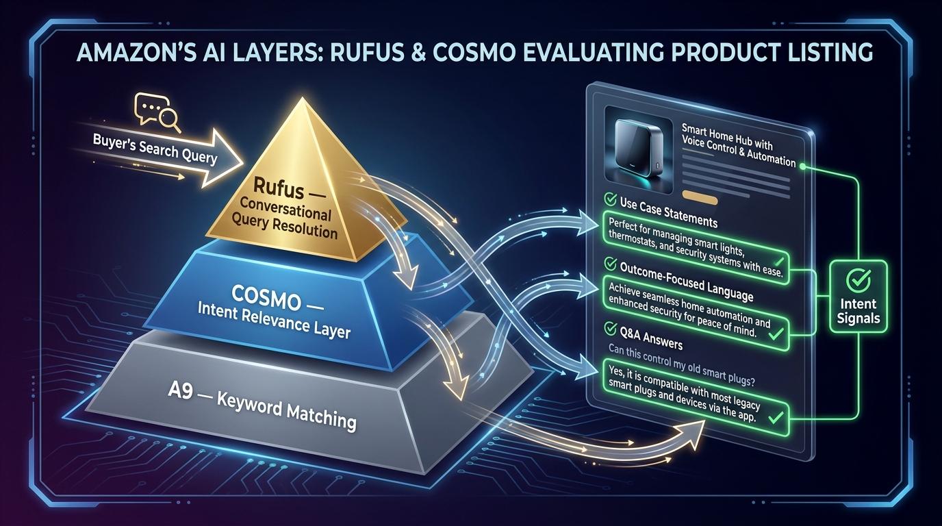 Three-tier pyramid showing Amazon's AI search layers: A9 keyword matching at the base, COSMO intent relevance in the middle, and Rufus conversational query resolution at the top
