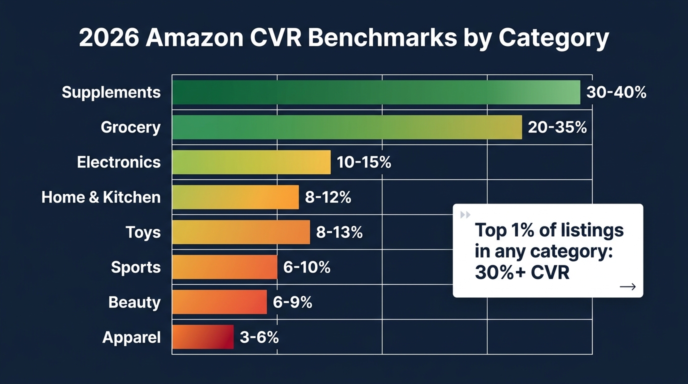 Amazon CVR benchmarks by category for 2026 — horizontal bar chart showing conversion ranges from apparel at 3-6% to supplements at 30-40%