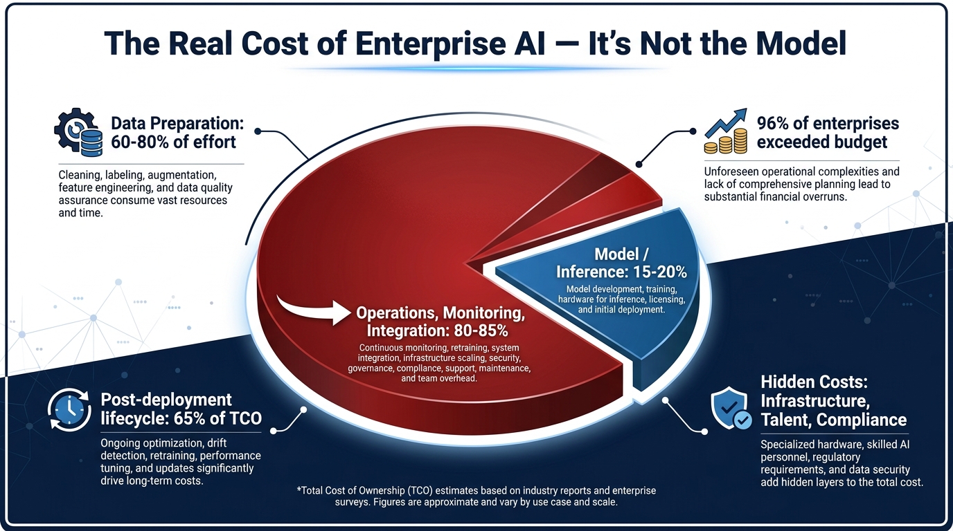 Enterprise AI total cost of ownership breakdown — model costs are only 15-20% of total TCO