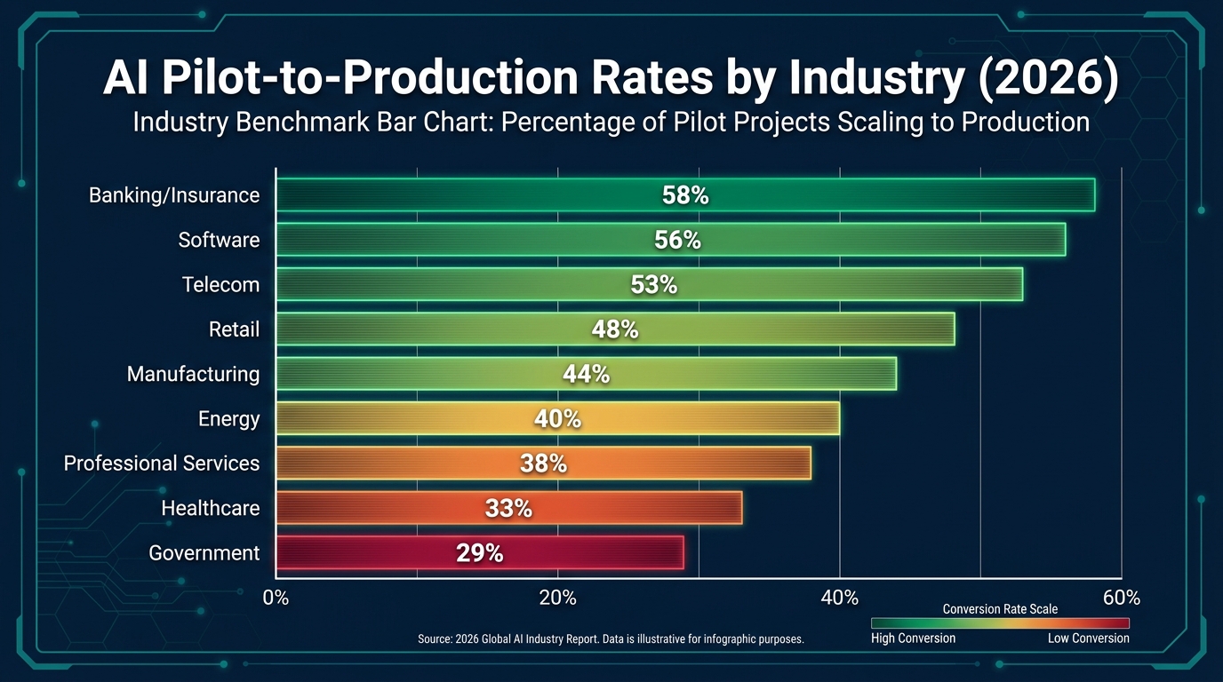 AI pilot-to-production conversion rates by industry 2026 — Banking leads at 58%, Government trails at 29%