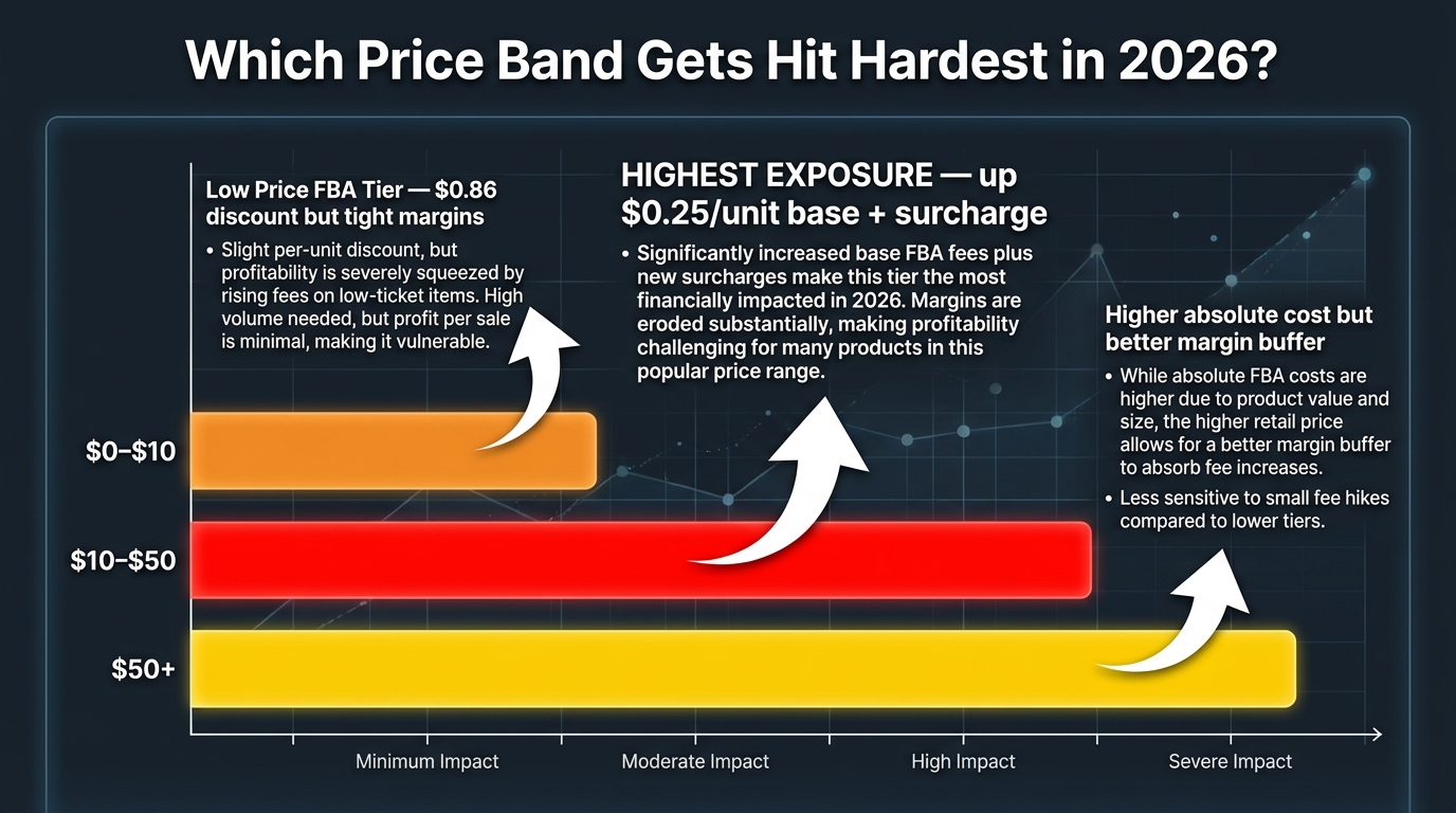 Bar chart showing which Amazon FBA price bands face the highest fee exposure in 2026 — the $10–$50 range is the most vulnerable