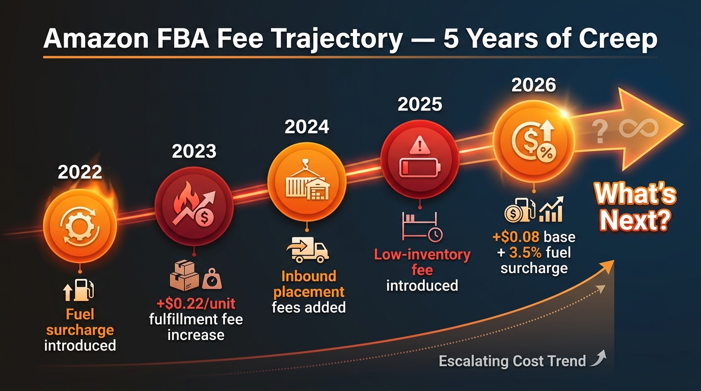 Timeline showing Amazon FBA fee escalation from 2022 through 2026, illustrating five years of compounding cost creep