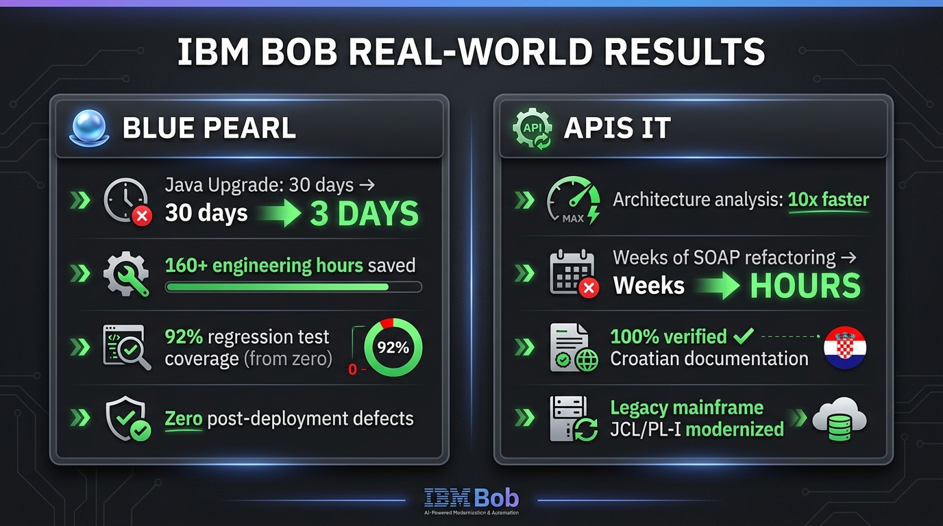 IBM Bob AI case study results comparison: Blue Pearl Java upgrade 30 days to 3 days, APIS IT 10x faster architecture analysis