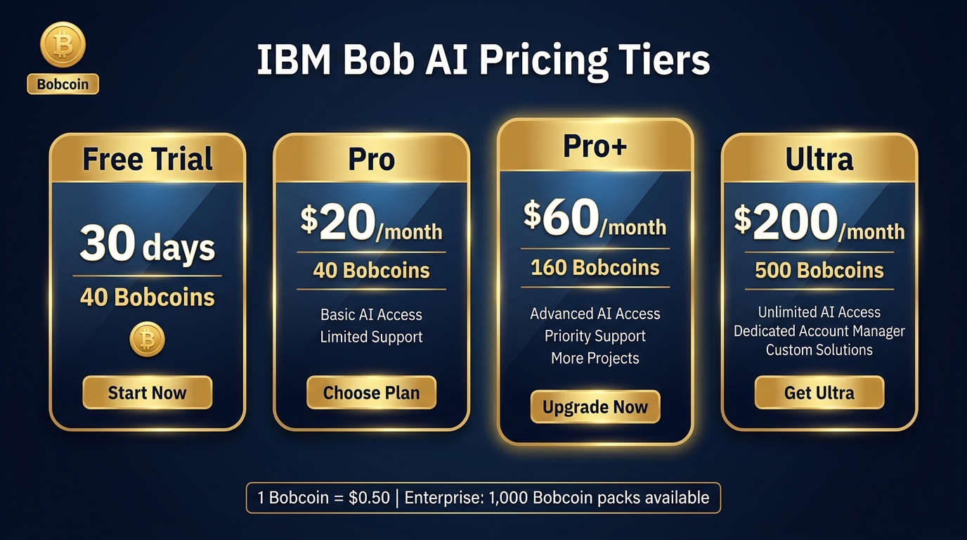 IBM Bob AI pricing tiers: Free Trial 40 Bobcoins, Pro $20/month, Pro+ $60/month, Ultra $200/month with Bobcoin consumption model