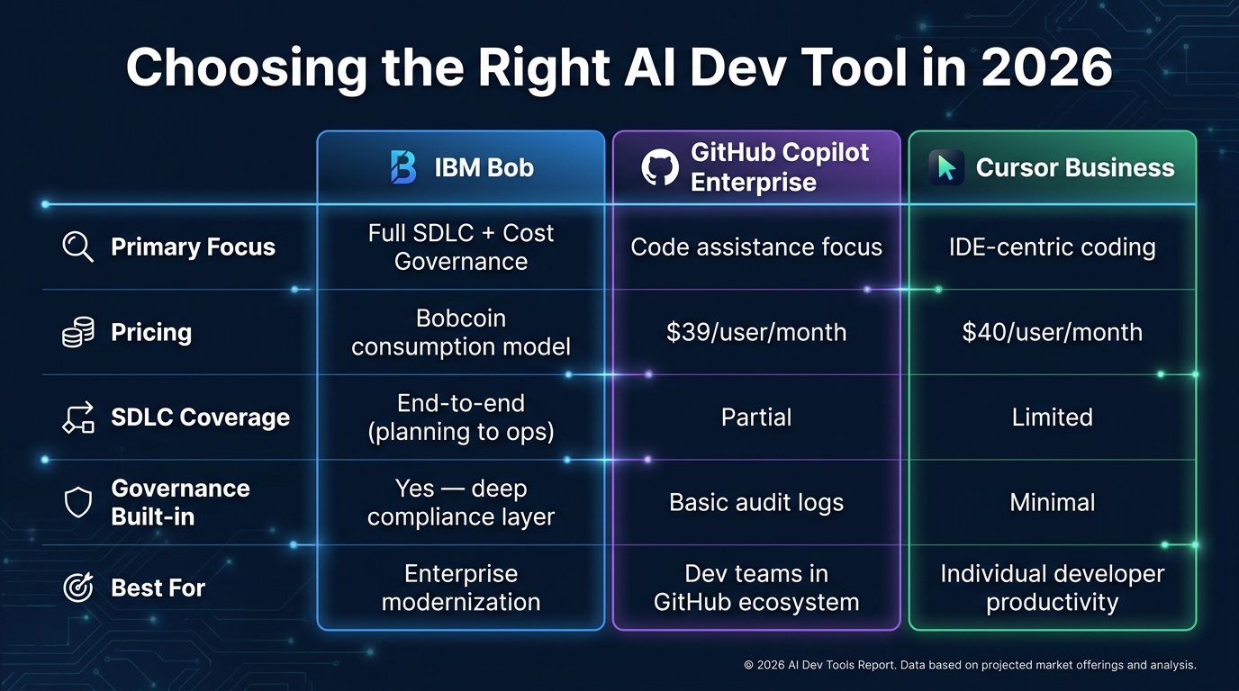 IBM Bob vs GitHub Copilot vs Cursor AI comparison table for enterprise SDLC tool selection in 2026