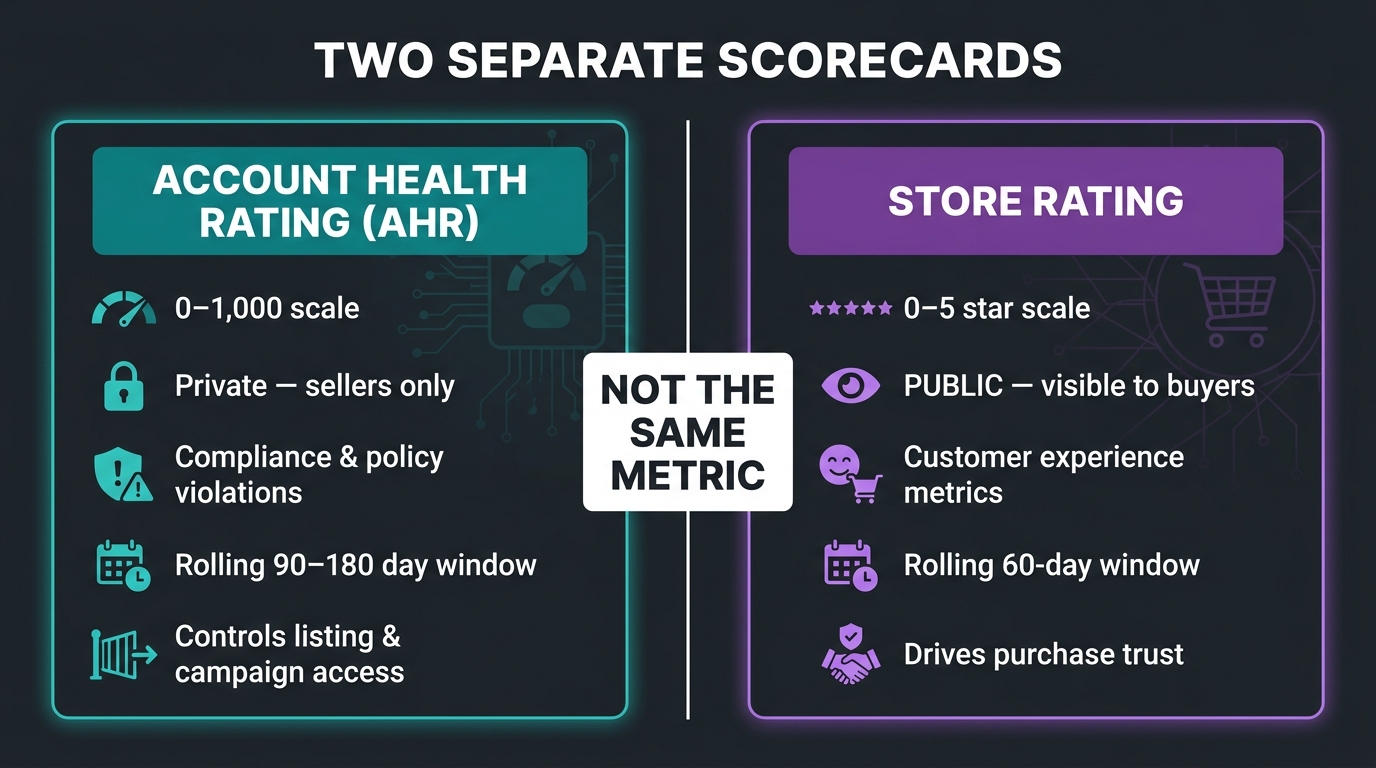 Side-by-side comparison of Account Health Rating (AHR) and Store Rating showing their different scales, audiences, and purposes