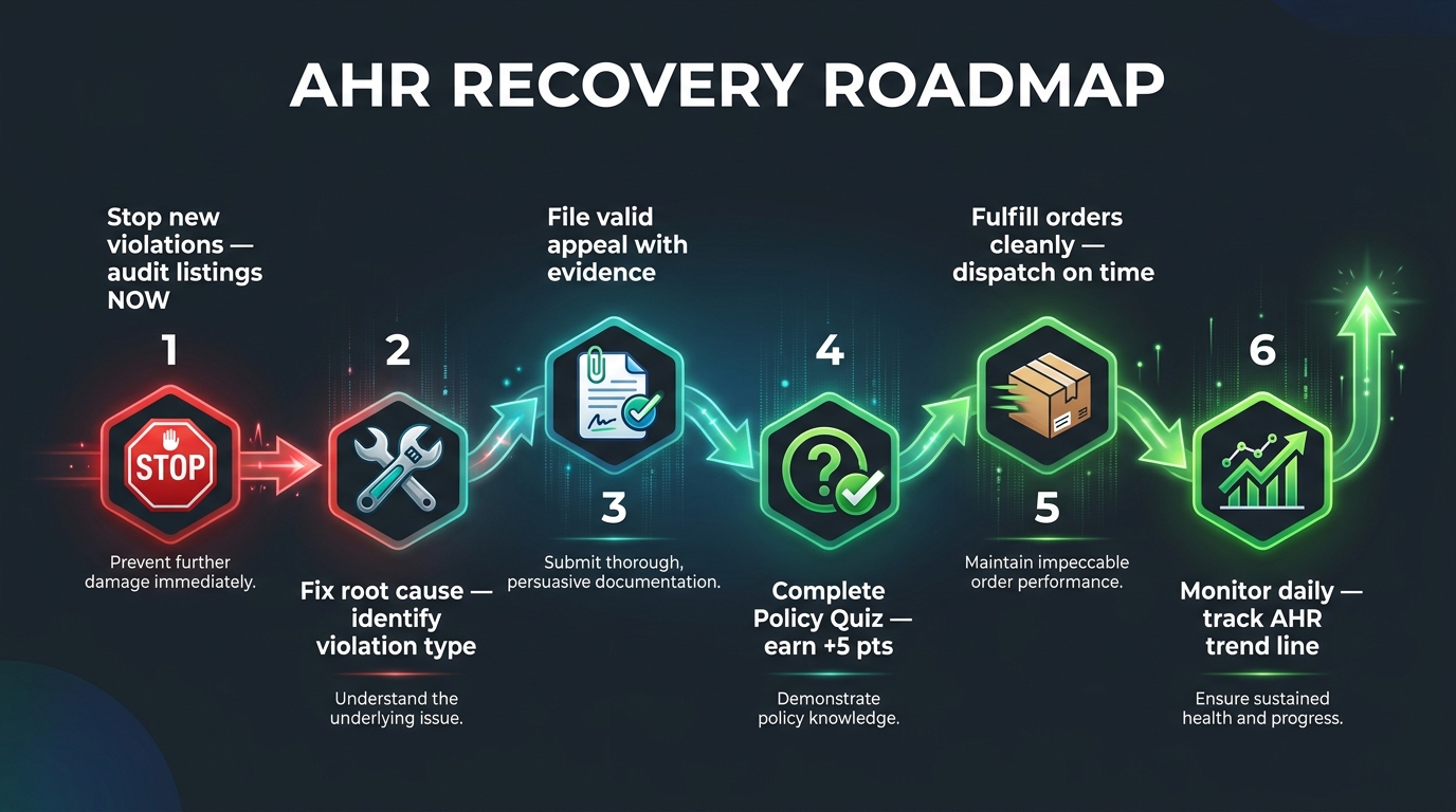 AHR Recovery Roadmap showing six steps from stopping violations through daily monitoring to rebuild TikTok Shop account health