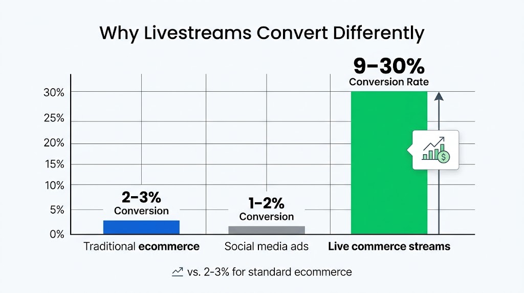 Bar chart infographic comparing livestream conversion rates of 9-30% versus 2-3% for traditional ecommerce and 1-2% for social media ads