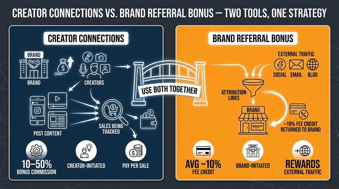 Creator Connections vs Brand Referral Bonus split infographic showing how both tools work together in an Amazon strategy