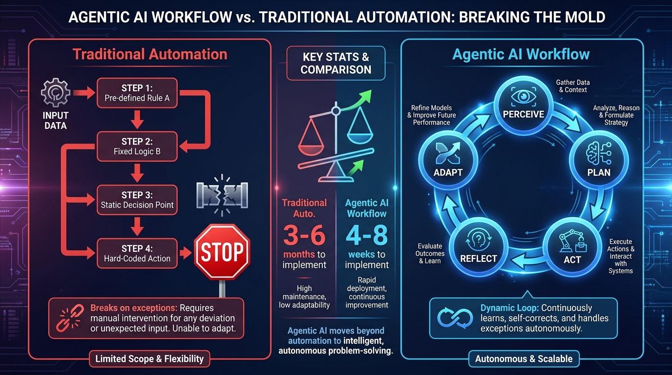 Split infographic comparing traditional automation (rigid, linear, breaks on exceptions) vs agentic AI workflow (dynamic perception-plan-act-reflect loop)