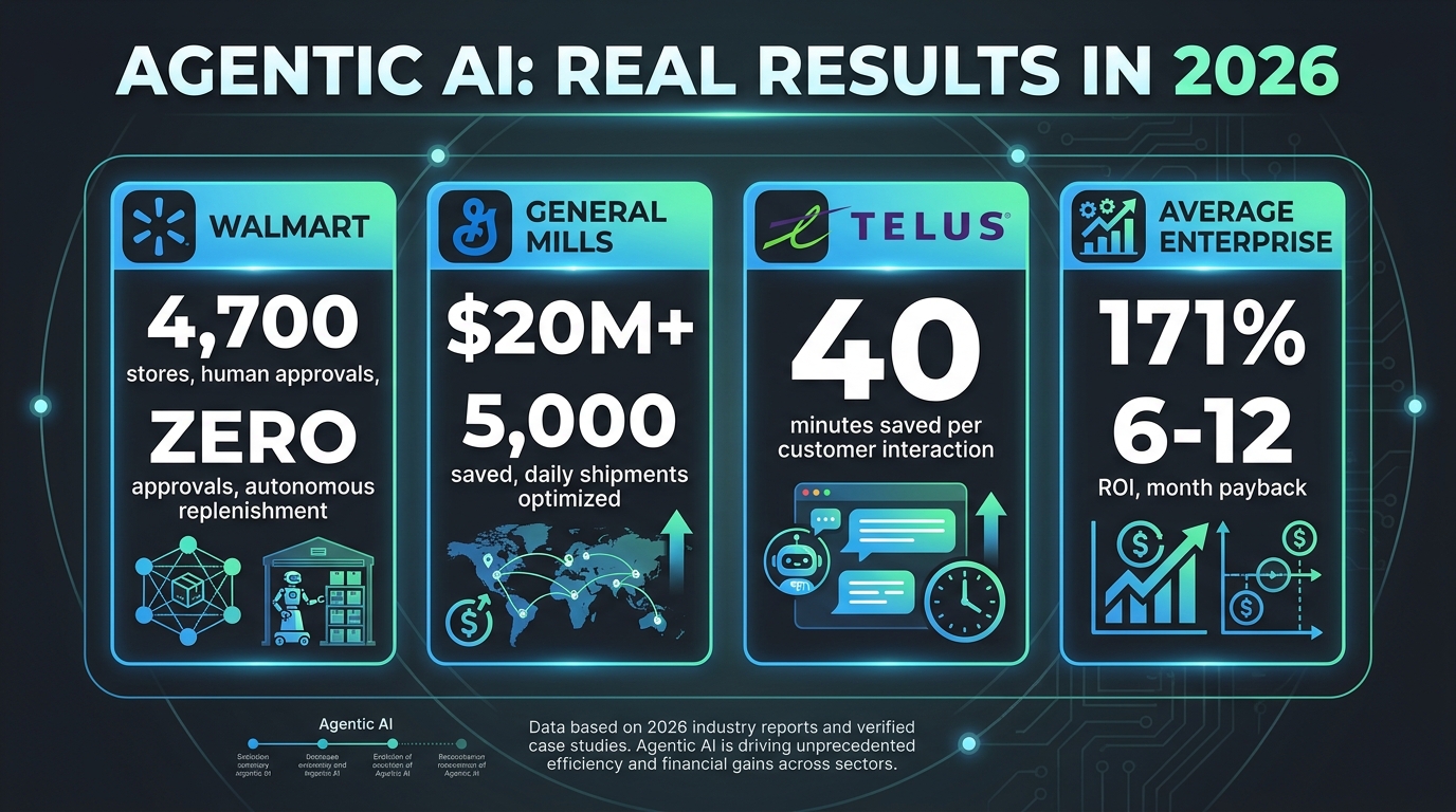 Real-world agentic AI results dashboard: Walmart 4700 stores autonomous replenishment, General Mills $20M+ saved, TELUS 40 minutes saved per interaction, average 171% enterprise ROI in 2026