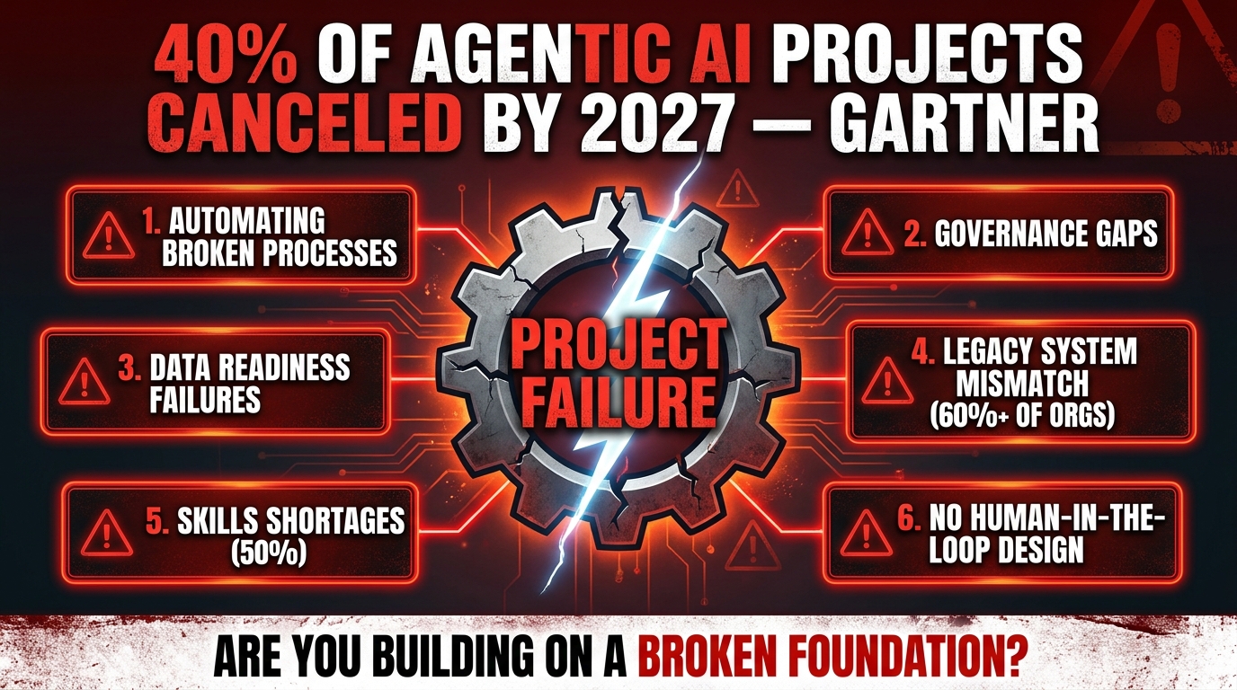 Warning infographic showing 6 reasons 40% of agentic AI projects are canceled by 2027 according to Gartner: automating broken processes, governance gaps, data readiness failures, legacy system mismatch, skills shortages, no human-in-the-loop design