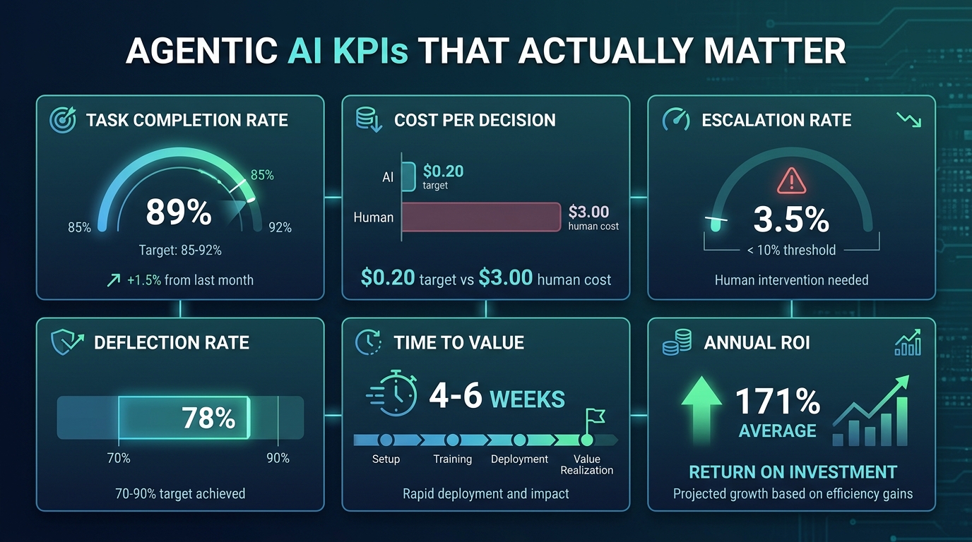 Agentic AI KPI dashboard showing 6 key metrics: Task Completion Rate 85-92%, Cost per Decision under $0.20 vs $3 human, Escalation Rate under 10%, Deflection Rate 70-90%, Time to Value 4-6 weeks, Annual ROI 171% average