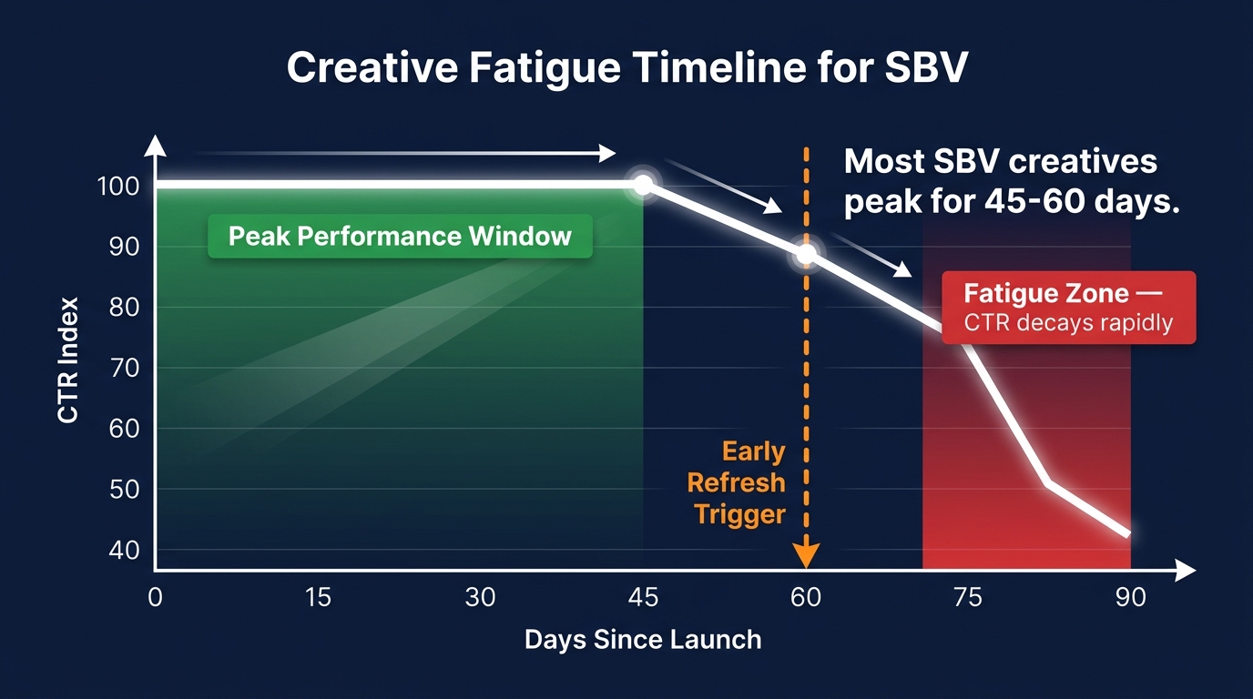 Creative fatigue timeline for SBV showing CTR decline curve, peak performance window from days 0-45, and fatigue zone from days 75-90