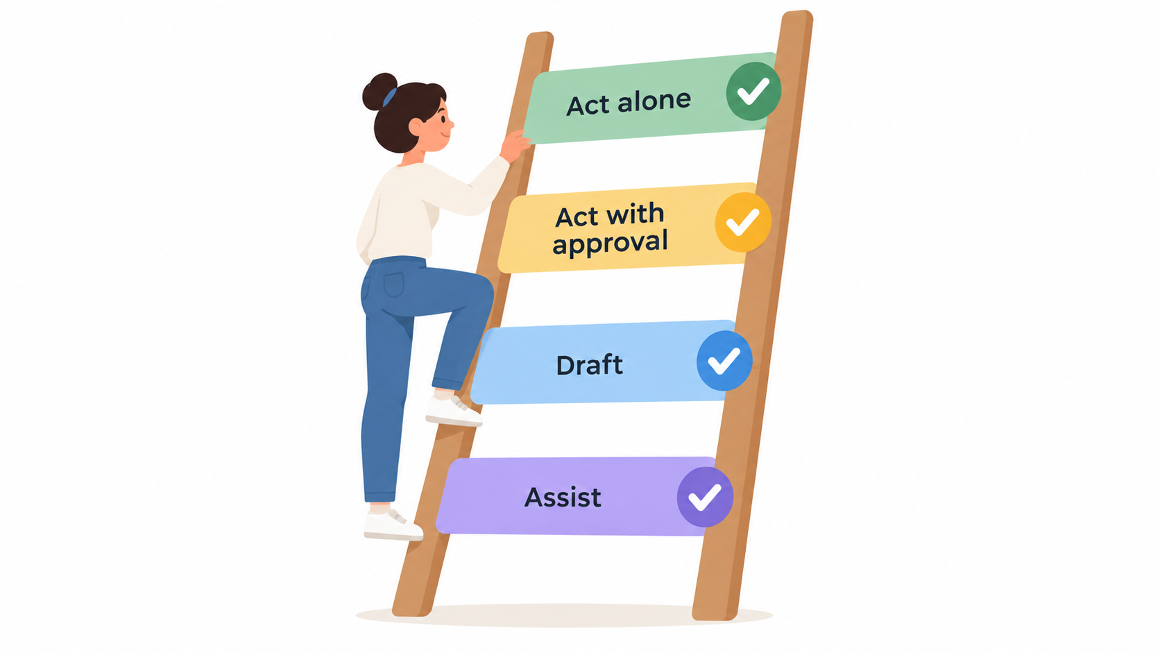 Autonomy ladder with four rungs: Assist, Draft, Act with approval, Act alone
