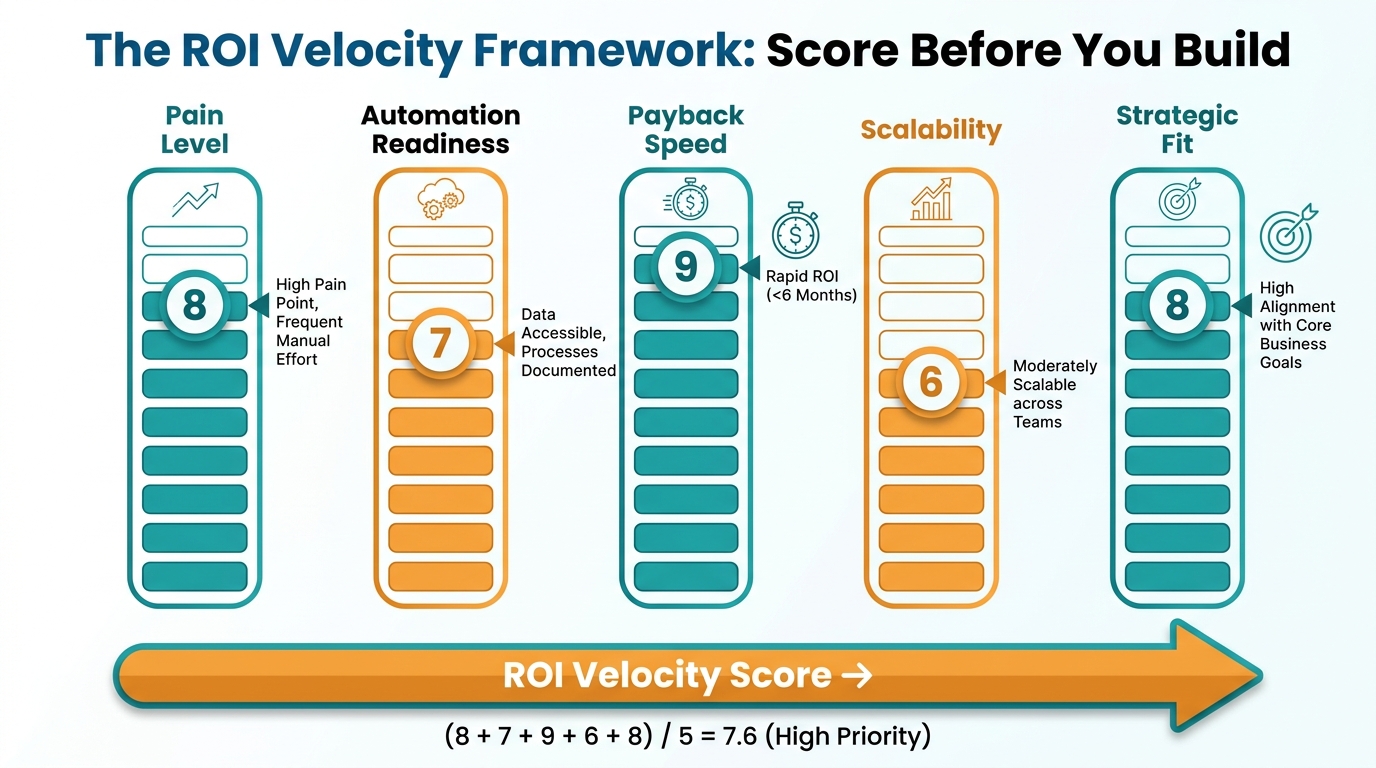 The ROI Velocity Framework: a 5-factor scoring matrix for AI automation workflow prioritization showing Pain Level, Automation Readiness, Payback Speed, Scalability, and Strategic Fit