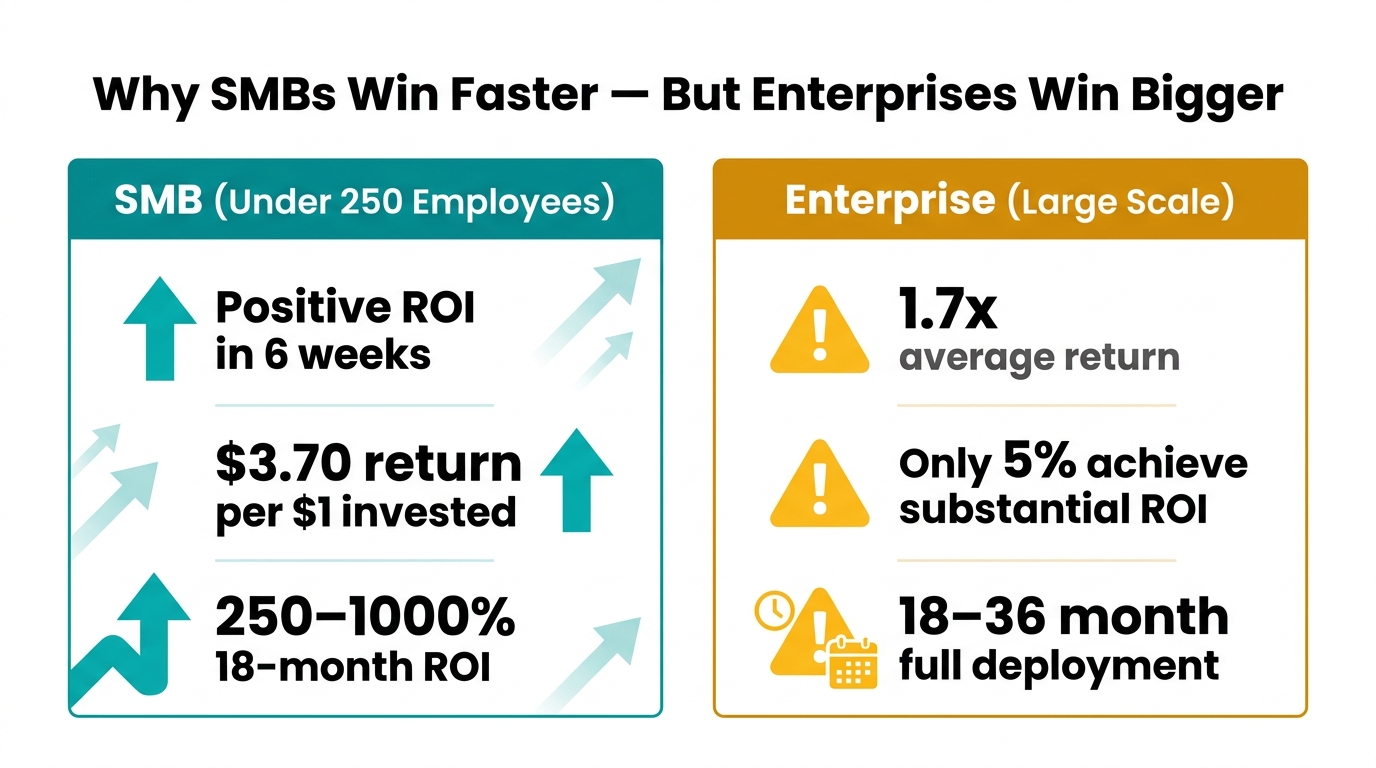 Side-by-side comparison of SMB vs Enterprise AI automation ROI timelines showing SMBs achieve positive ROI in 6 weeks at $3.70 per $1 invested versus enterprise 1.7x average return over 18-36 months