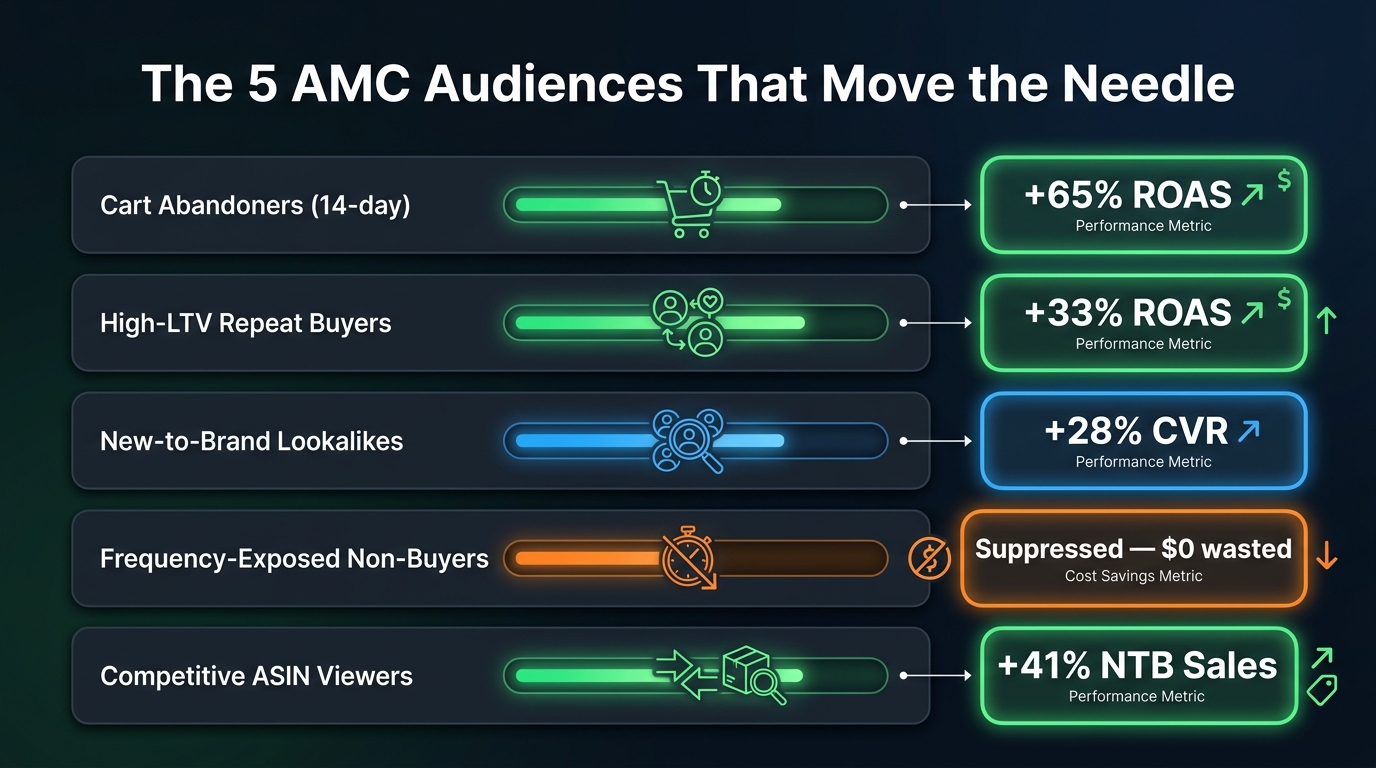 Five AMC audience segments with ROAS and performance benchmarks for each