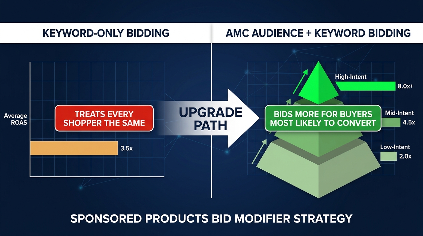 Split-screen comparison of keyword-only bidding versus AMC audience-plus-keyword bidding showing ROAS improvement