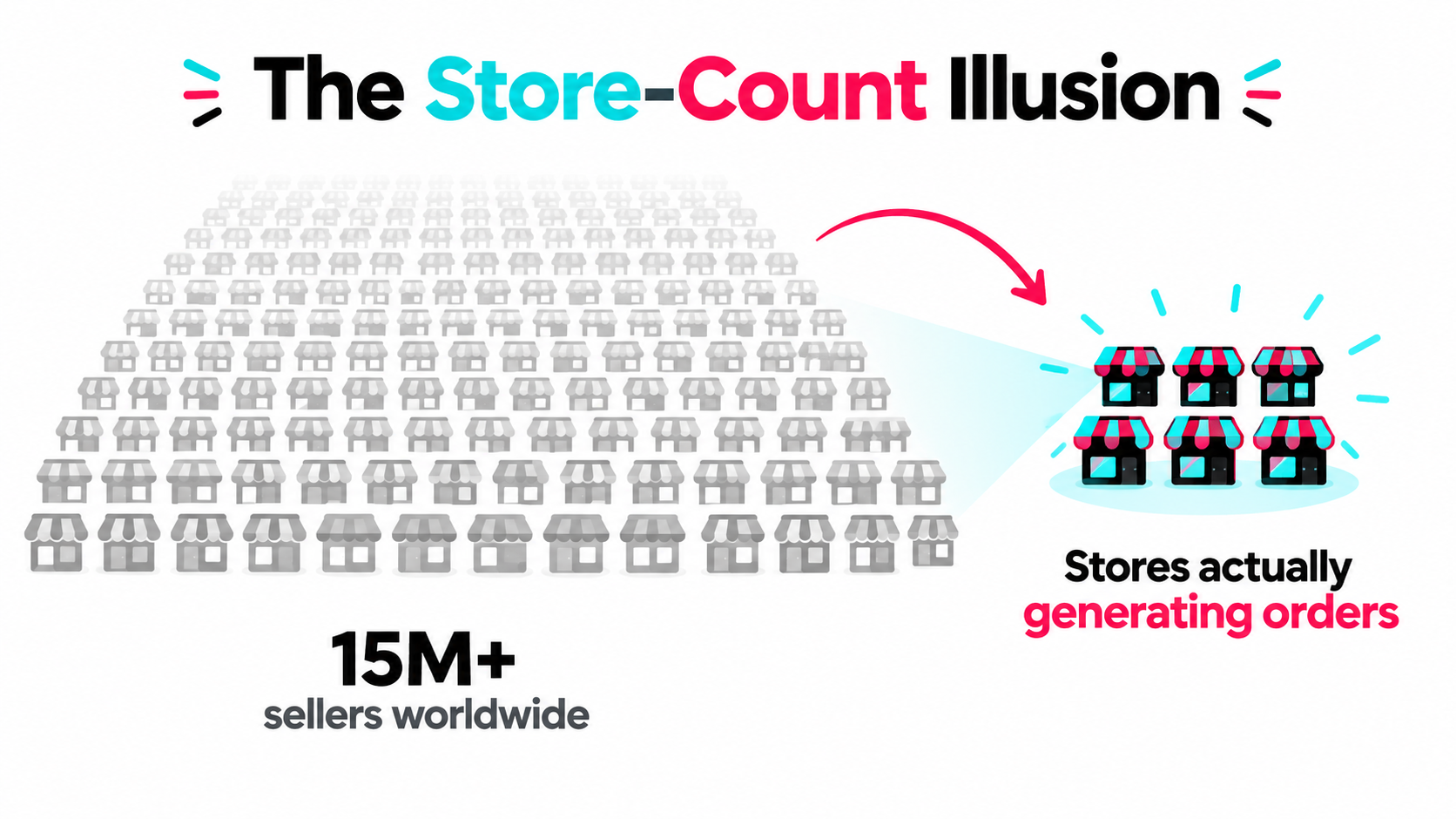 Infographic showing a crowd of 15 million storefront icons fading to gray with only a small cluster of active, order-generating stores lit up