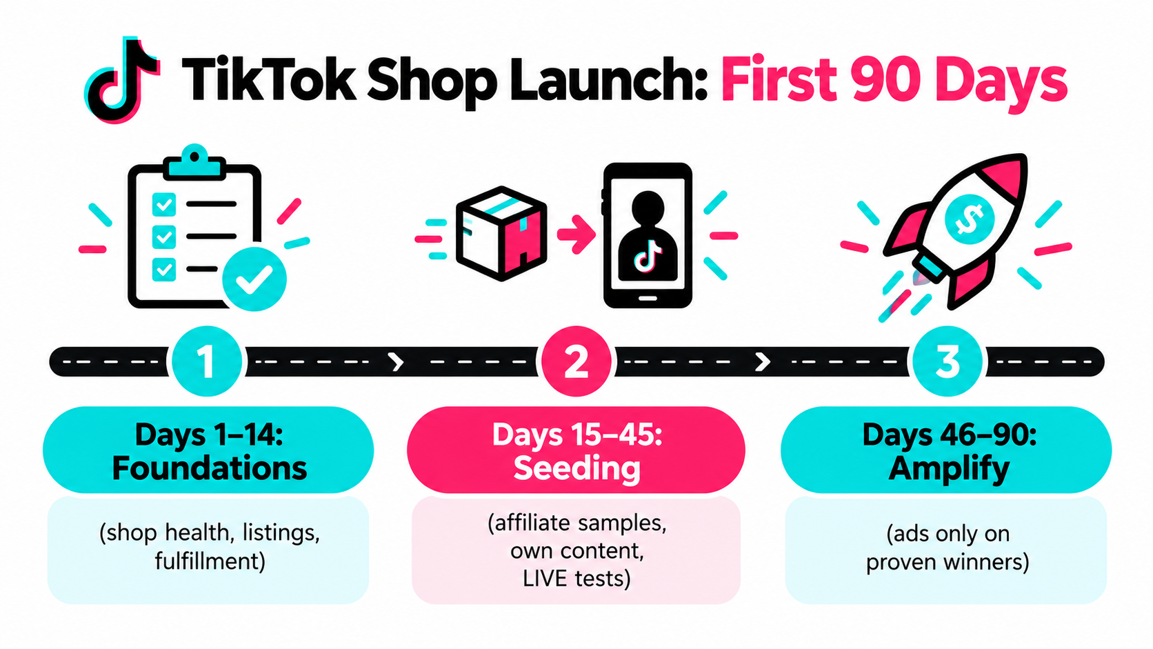 Timeline infographic of the TikTok Shop 90-day launch: Days 1-14 foundations, Days 15-45 seeding, Days 46-90 amplify