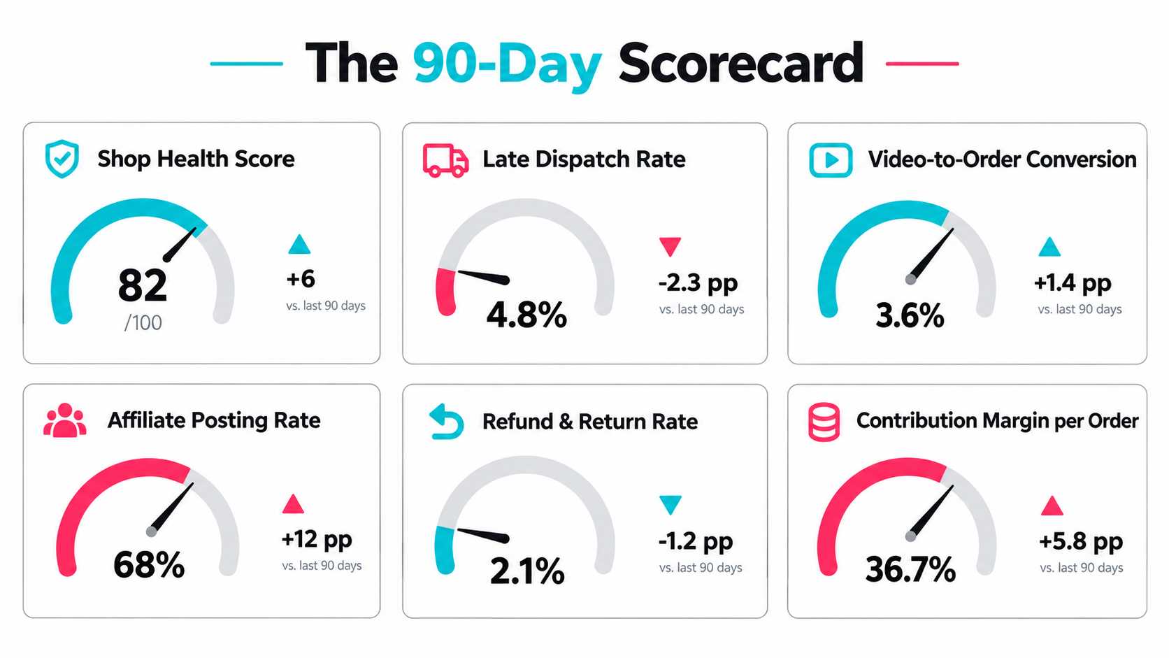 The 90-Day Scorecard infographic with tiles for shop health score, late dispatch rate, video-to-order conversion, affiliate posting rate, refund and return rate, and contribution margin per order
